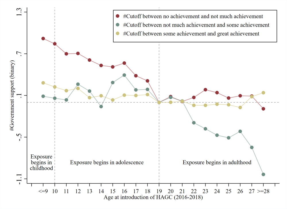 Estimated effects of television coverage across outcomes